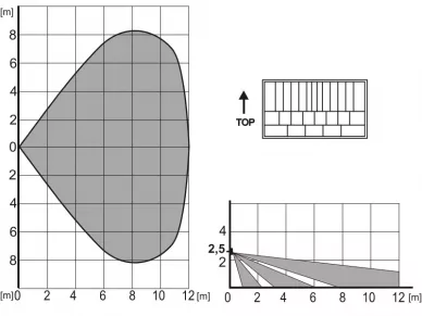 Detection characteristics Jablotron JA-110P Bus PIR motion detector