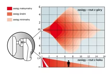 Detection range: