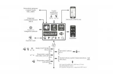 Ropam NeoGSM-IP Bedienfeld mit Kommunikation GSM/IP